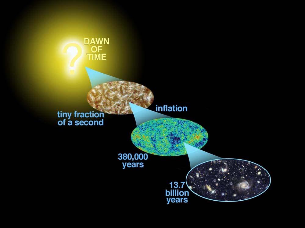Quantum fluctuations super adiabatic amplified by inflation (rapid expansion) Galaxy & Large scale Structure