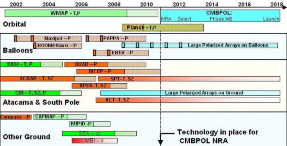 WMAP-1yr Timeline of CMB experiments now WMAP-3yr WMAP-8yr