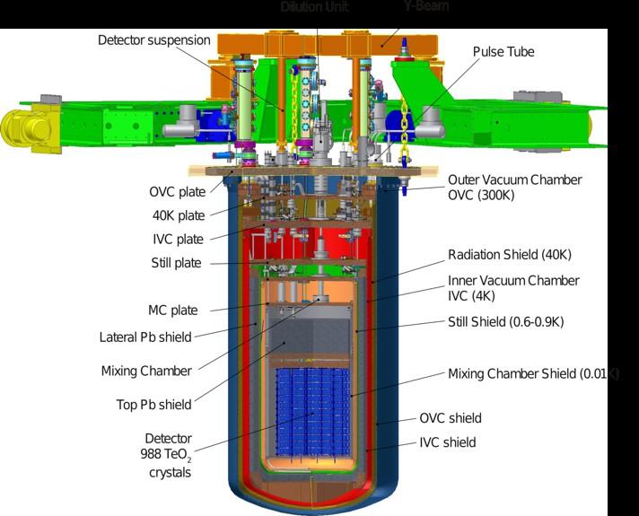CUORE cryogenic apparatus Custom dilution refrigerator No cryogenic liquids ~1 ton of