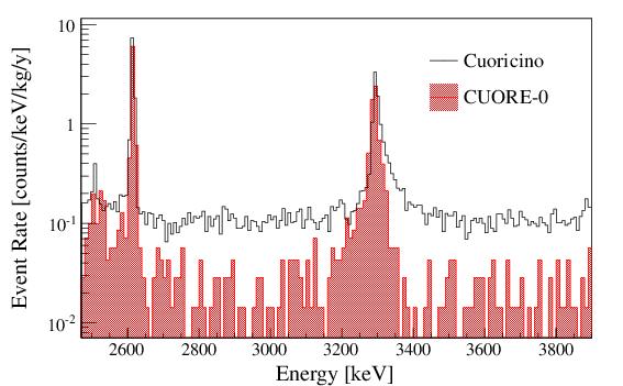 CUORE-0 background α region CUORE-0 Preliminary Peak from 190Pt α decay (platinum contaminations from the crucibles used to grow crystals) Data shown here: March-September