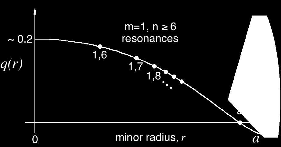 Many possible tearing resonances occur across the radius of the RFP