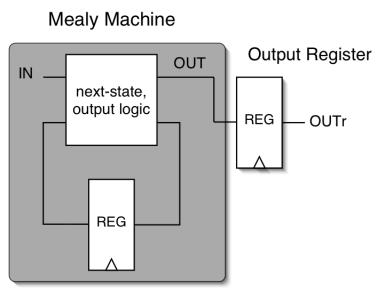 Final Notes on Moore versus Mealy 1. A given state machine could have both Moore and Mealy style outputs.