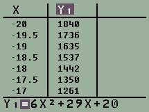 He plans to scroll down the column of x-values looking for zeros in the column of y-values. Will Judicious find the roots of g(x) assuming they are rational?