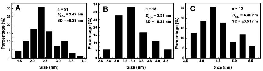 Figure S4. Raman spectrum of CD 400. Figure S5. Size histograms of (A) CD 200, (B) CD 300 and (C) CD 400, respectively.