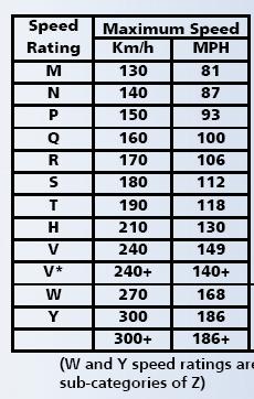 There are different speed ratings. Here is a chart used by tire analysts. What is Number 7: XGT V is the manufactures name given for the tread design and architecture. What are Skid Marks?