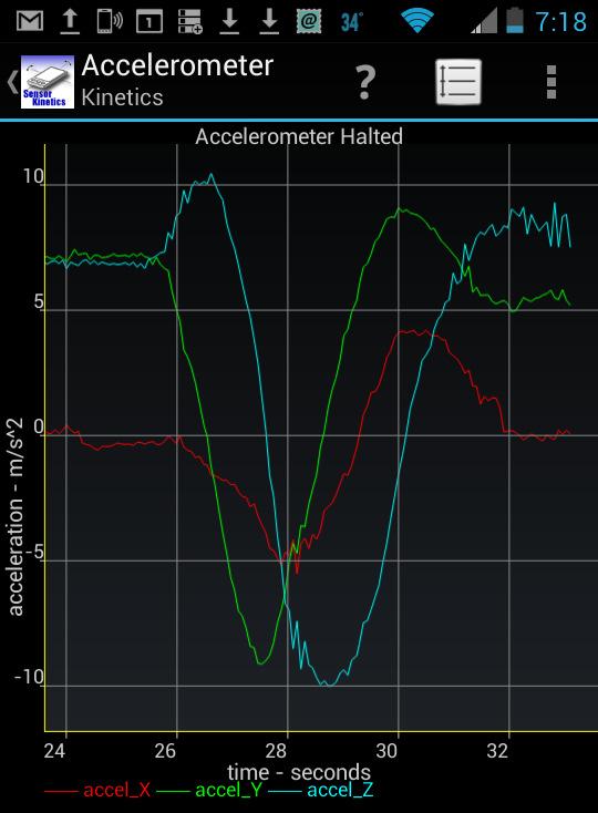ACCELEROMETER EXAMPLE Set up your phone to give a plot of the Ax, Ay and Az output versus time.