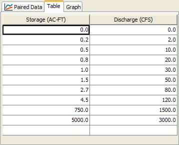 Chapter 3 Example Figure 29. Storage-Discharge table for Reach-2. Create the Basin Model Begin creating the basin model by selecting the Components Basin Model Manager menu item.
