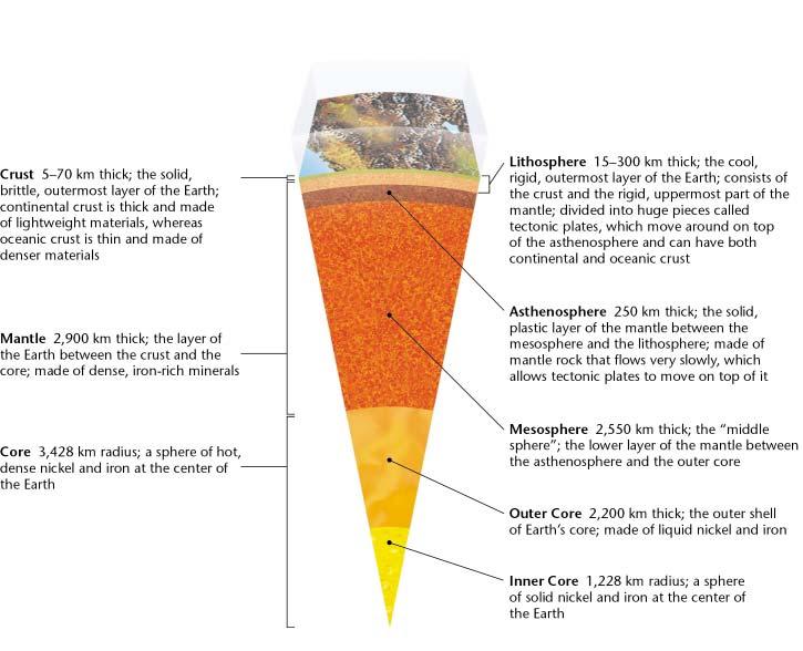 layer. It is 5 km to 8 km thick beneath the oceans and is 20 km to 70 km thick beneath the continents. The mantle, which is the layer beneath the crust, makes up 64 percent of the mass of the Earth.