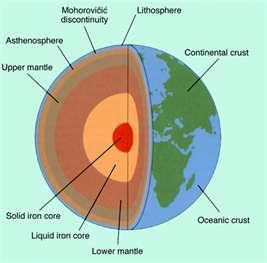 The Structure of the Earth The asthenosphere is the solid, plastic layer of the mantle beneath the lithosphere.
