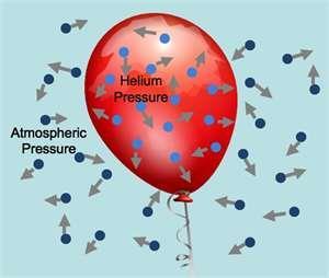 Air Pressure Earth s atmosphere is pulled toward Earth s surface by gravity and as a result, the atmosphere is denser near the Earth s surface.