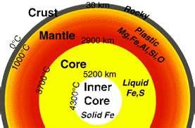 The Structure of the Earth The Earth s outer core is a dense liquid layer. At the center of the Earth is a dense, solid inner core, which is made up mostly of iron and nickel.