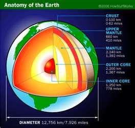 The Earth as a System The geosphere is the mostly solid, rocky part of the Earth that extends from the center of the core to the surface of the crust.