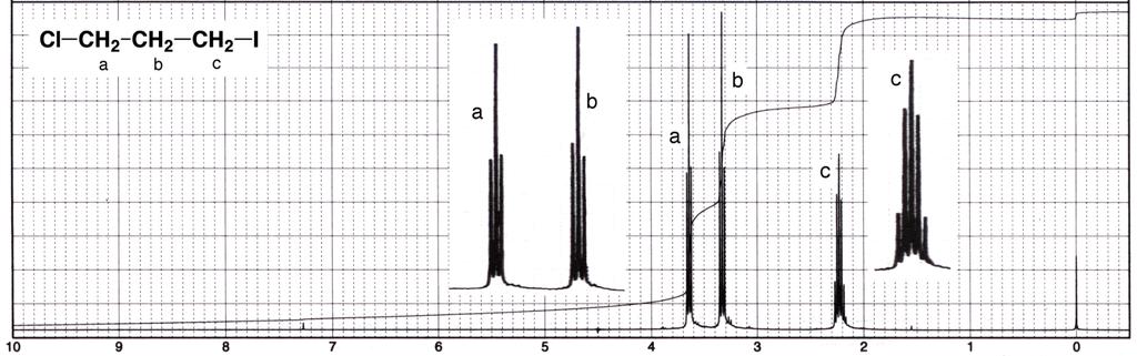 Analysis of NMR Spectra Part 2-13- Figure 15 100 Mz 1-NMR spectrum of 3-chloro-1-iodopropane.