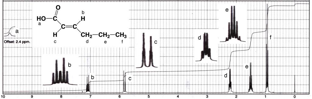 Analysis of NMR Spectra Part 2-15- Signal e Triplet corresponding to the C 3 group, split by the two d atoms. B. Trans-2-hexenoic acid Figure 17 100 Mz 1 -NMR trans-2-hexenoic acid.