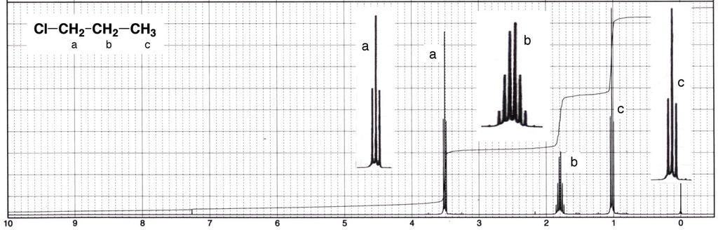 Analysis of NMR Spectra Part 2-3- away. The signal for this central C 2 - group is therefore predicted to be split into 5 + 1 = 6 peaks and will integrate to a relative value of 2 atoms.