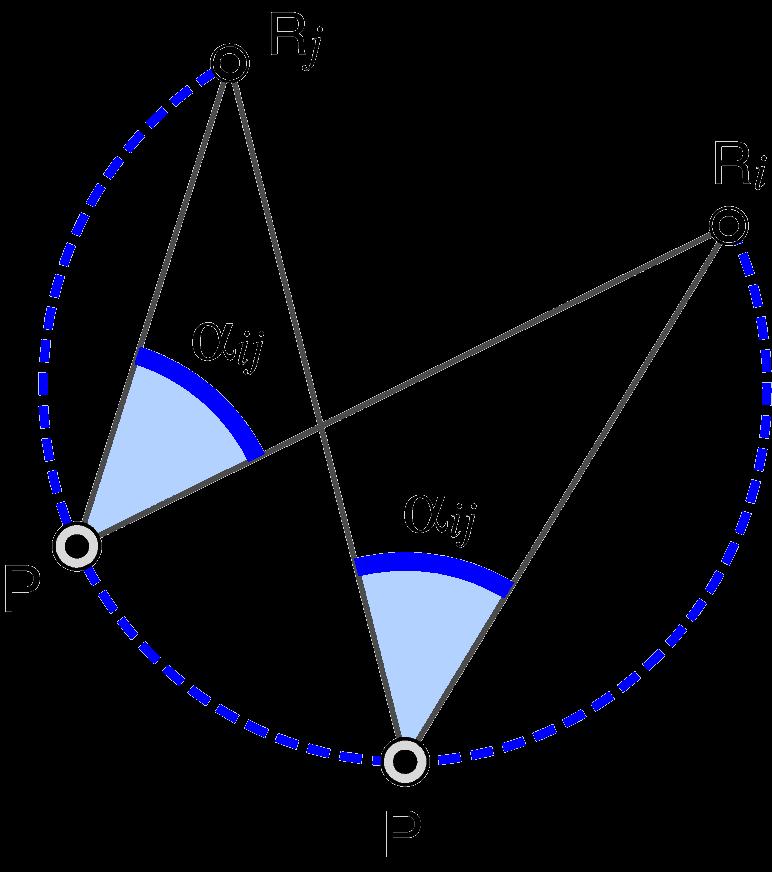 Triangulation based on circle intersection The angle α ij (= θ j θ i ) between the lines connecting P and any two