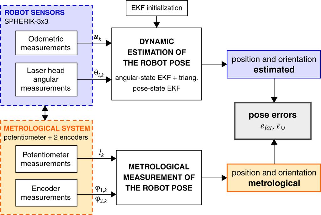 Methodology Dynamic estimation of the robot pose from odometric and angular measurements.