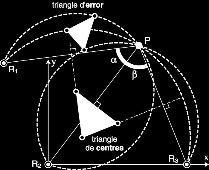 Error and centres triangles