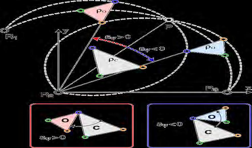 Geometric relationships Similarity ratio between the triangles: ρo r = 2sinε ρ C ψ OO ij ik ε ψ = arcsin 2C C ij ik The angle