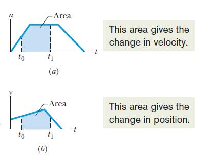 2-8: Non-constant acceleration: Graphical integration Starting from we obtain (v o = velocity at time t=0, and v 1 =