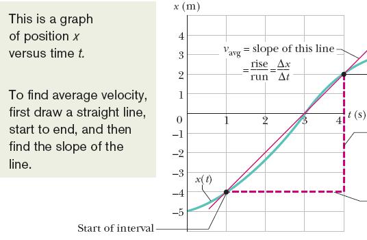 2.4 Average Velocity The magnitude of the slope of the x-t graph gives
