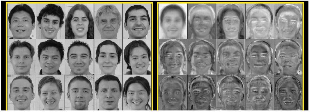 Visualization of eigenfaces Eigenfaces