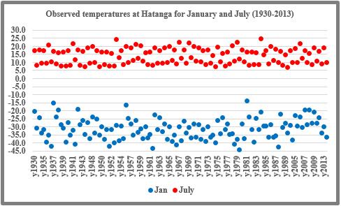102 Darko Butina Hatanga has 2 months (July and August) clearly above 0 C and, on average, 4 months above and 8 months below 0 C