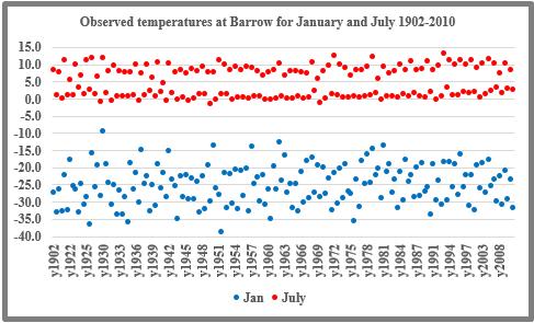 Is the Arctic Melting? Theory vs. Observations 97 Figure 3. Observed monthly Tmax/Tmin temperatures for January and July at Barrow. Figure 4.