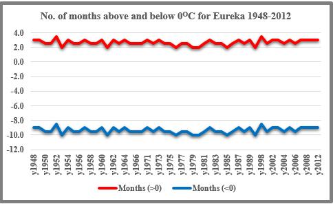 98 Darko Butina Eureka (80N 62.3W, 1948-2012) Figure 5. Monthly Tmax/Tmin temperature distributions for Eureka. Figure 6.