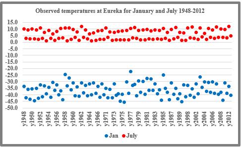 Is the Arctic Melting? Theory vs. Observations 99 Figure 7. Observed monthly Tmax/Tmin temperatures for January and July at Eureka. July temperatures at Eureka vary between 0.0 and 15.