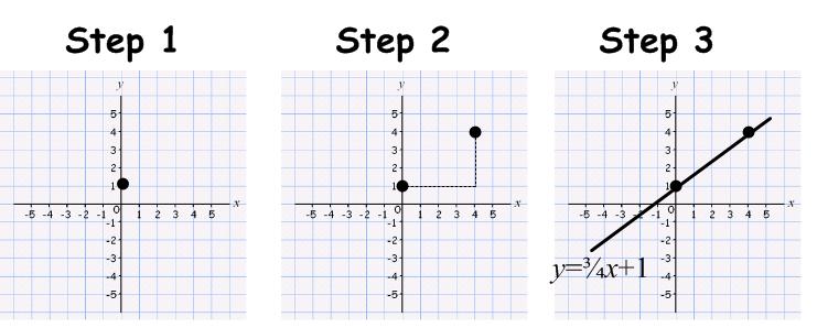 Step draw and label the line. Equation of a graph from a diagram To find the equation of a straight line from a diagram, you have a choice of two formulae.