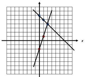 Solving simultaneous equations using a graph This method is easier, but for various reasons is less likely to come up in the exam.