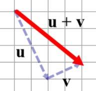 Draw the resultant vector u + v Too add the vectors, we join the tail of v to the nose (pointed end) of u: We can now draw in the vector u + v going from the tail of u to the nose of v.