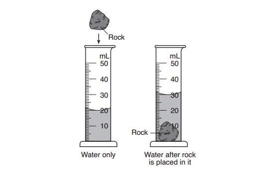 The diagram below shows a rock being placed in a graduated cylinder containing