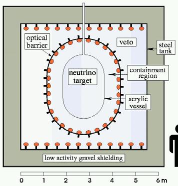 underground Anti-neutrinos interact via inverse beta decay Detector is liquid scintillator loaded with Gadolinium