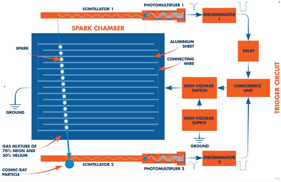 Spark Chambers:
