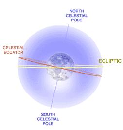 Pictures Picture 1- A diagram of the Earth s celestial poles, celestial equator and tilt relative