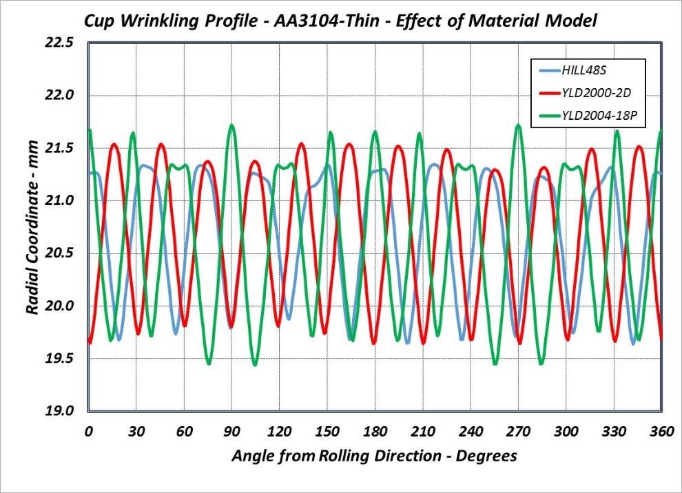 Figure 4 5. Wrinkling profile for AA3104 Thin using Hill48S model. 22.5 Cup Wrinkling Profile AA3104 Thin YLD2000 Friction Effect 22.0 Radial Coordinate mm 21.5 21.0 20.5 20.0 19.5 19.0 Friction=0.