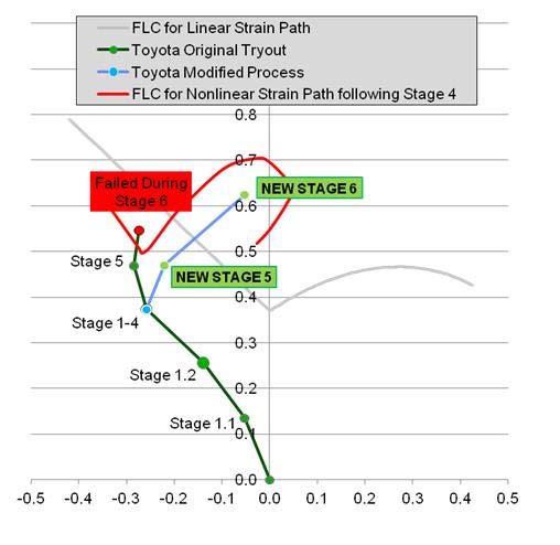 Figure 5 4. Nonlinear strain path concept developed by Toyota and applied to tryout of a quarter panel stamped from a deep draw quality steel. Forming limit curves are experimental.