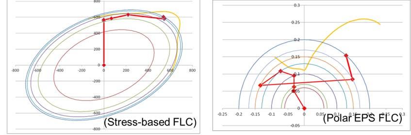 Figure 6 6. Excel Based Post Processing System. 6.5 MAPPING FROM STRAIN BASED FLC TO STRESS BASED FLC The discussion above assumed that deformation occurs along linear strain paths, i.e., d2 d1 is constant.