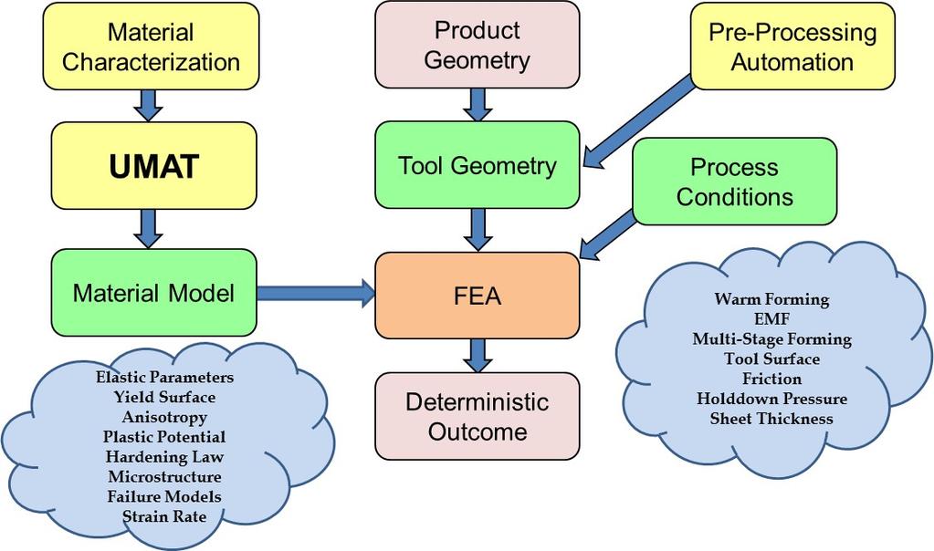 studied. FEA is used extensively in rigid packaging to compare alternative designs and to forecast lightweighting for potential cost reduction.