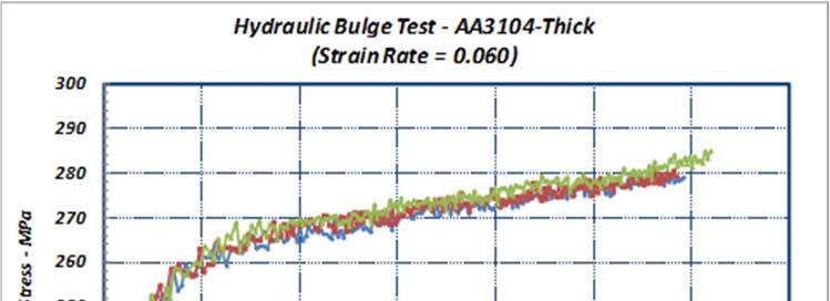 300 Hydraulic Bulge Test AA3104 Thick (Strain Rate = 0.005) 290 280 True Stress MPa 270 260 250 240 230 220 210 AA3104 Thick 1 AA3104 Thick 2 AA3104 Thick 3 200 0.00 0.05 0.10 0.15 0.20 0.25 0.30 0.