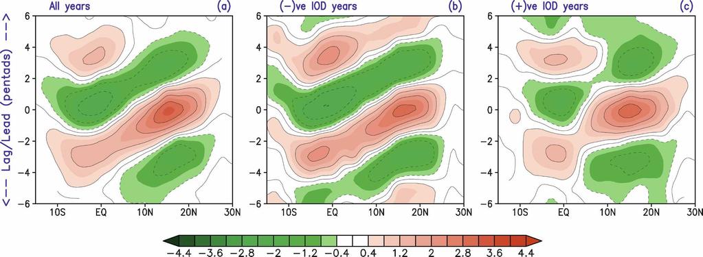 5442 J O U R N A L O F C L I M A T E VOLUME 21 FIG. 5. Same as Fig. 4, but for positive IOD years. south equatorial Indian Ocean and propagate northward toward the monsoon trough region.