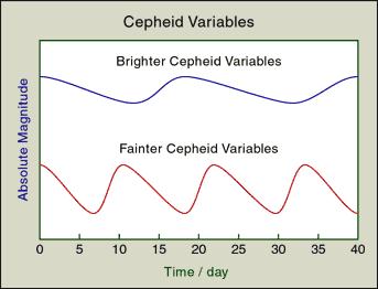 Cepheid Variables Period of variable luminosity (brightness) is related to actual brightness of star (Henrietta