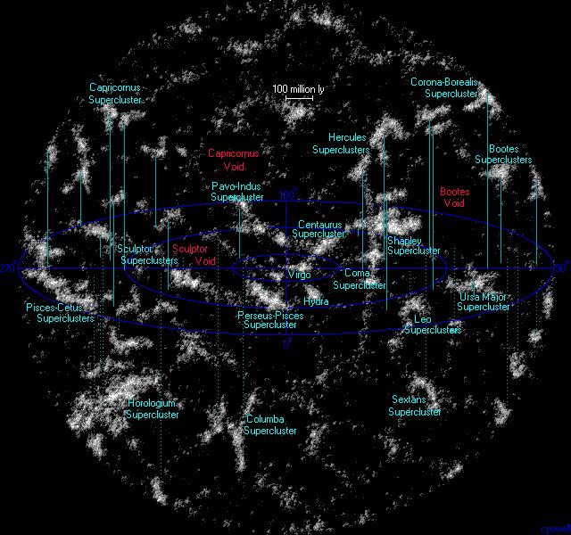 Superclusters Image from: wikipedia.