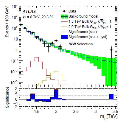 2 TeV mass resonance in ATLAS Search for high-mass diboson resonances with boson-tagged jets in proton-proton collisions at s = 8 TeV with the ATLAS