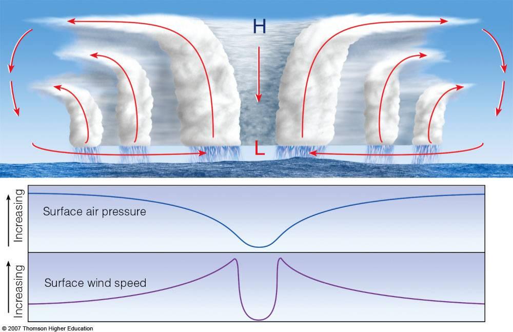 bands of convection/subsidence - Water