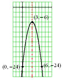 c. 14. Extension. Which of the graphs that you drew in item 13 have x intercepts? Comment(s): Please note that Algebra I deals with real solutions ONLY.