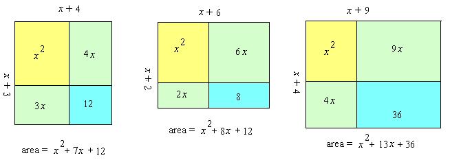 It is important to revisit geometric models so that students have concrete meaning for the factoring process.