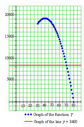 g. Draw the line y = 8400 on your graph. Where does this line intersect the graph of the function Y? Based on the graph, how many trees per acre give a yield of fewer than 8400 peaches per acre?